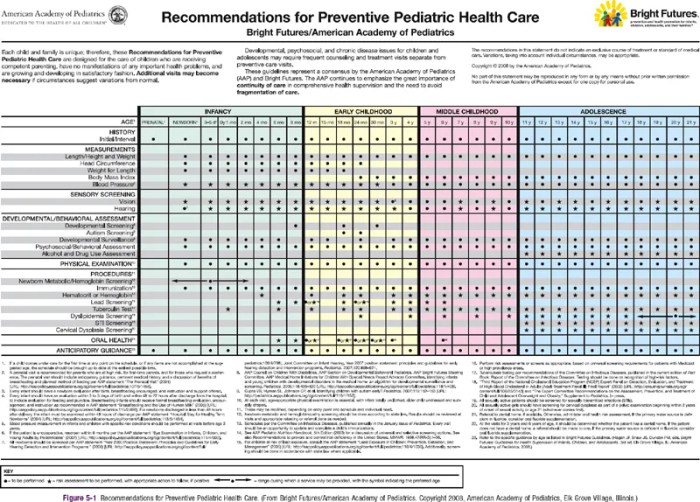 Periodicity aap futures screenings preventive pediatric pediatrics recommended visits Periodicity aap futures screenings preventive pediatric pediatrics recommended visits