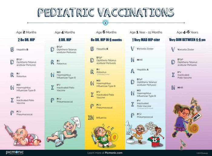 Pediatric vaccinations picmonic memorize vaccination nclex difficult acronyms schedules